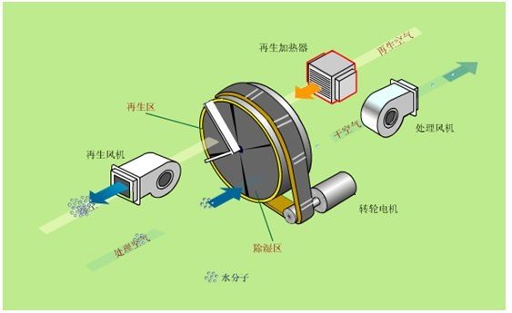 家用除湿机和万向娱乐除湿器怎么计算除湿量