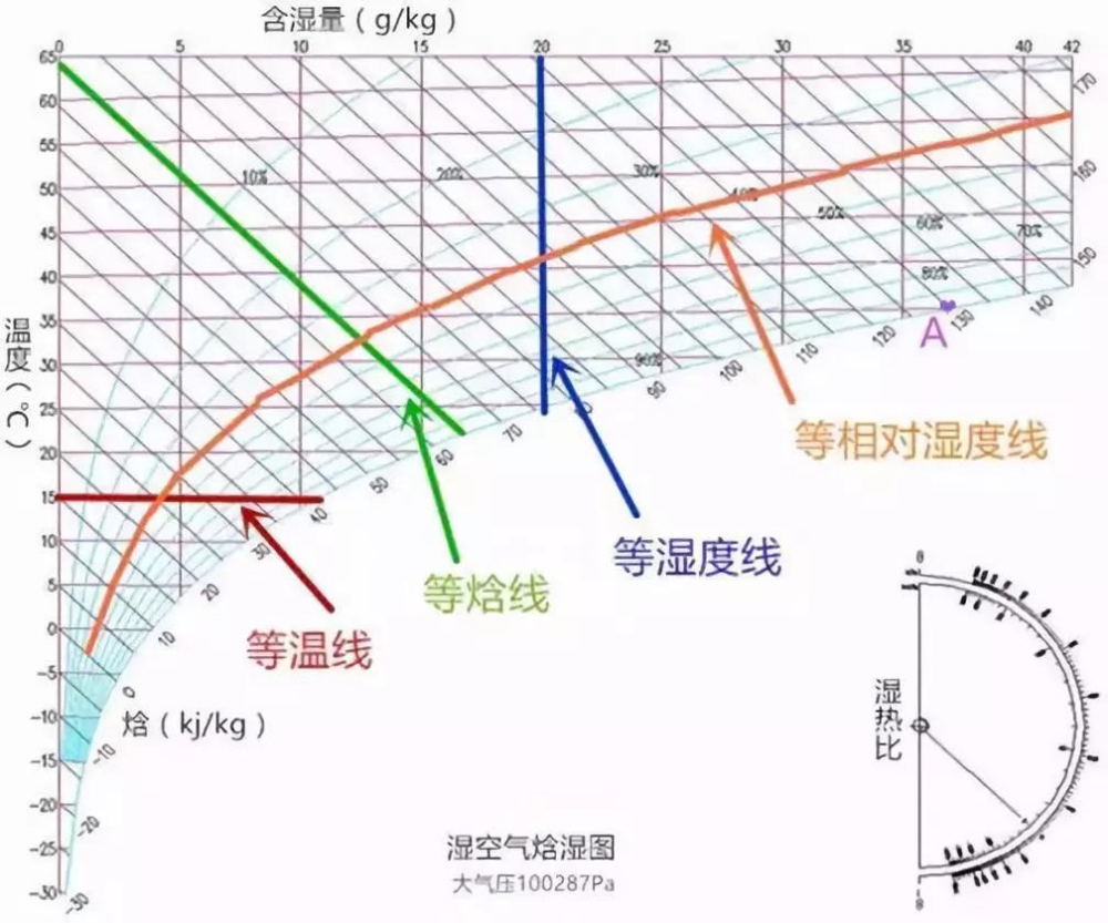 常见问题转轮除湿机,恒温恒湿机设计中用到的湿空气概念