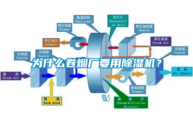 为什么卷烟厂要用除湿机？