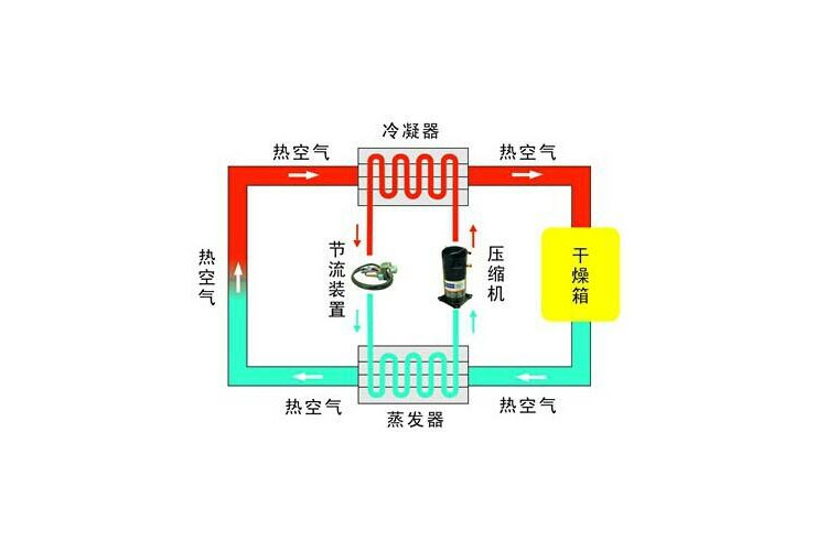 万向娱乐除湿机除湿工艺流程图