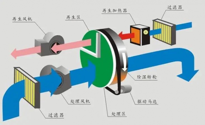 除湿机是怎么除湿的