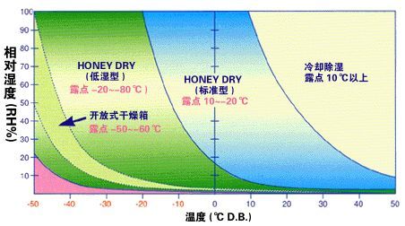 转轮除湿机与万向娱乐除湿机的区别