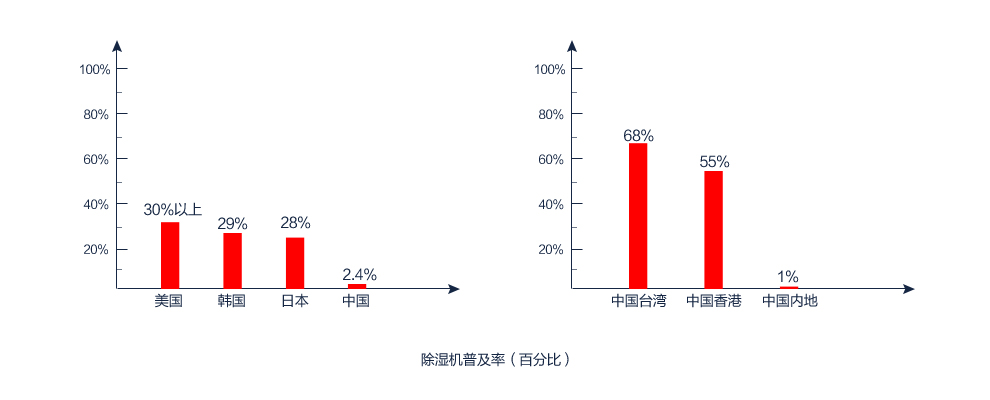 除湿机普及率（百分百）