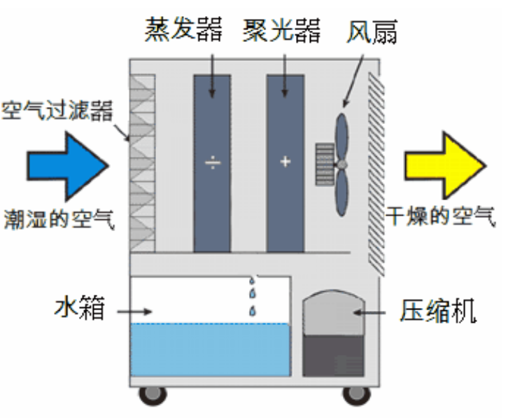 转轮除湿机启动不正常的原因