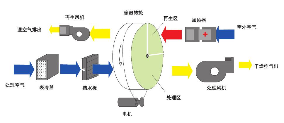 组合转轮除湿机(转轮除湿机是什么原理呢？)