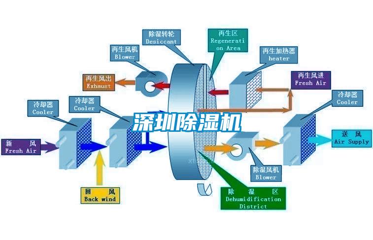 东莞除湿机