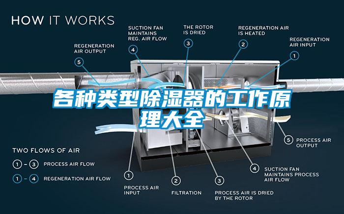 各种类型除湿器的工作原理大全