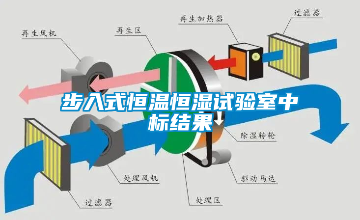 步入式恒温恒湿试验室中标结果