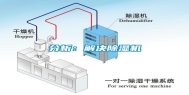 分析：解决除湿机