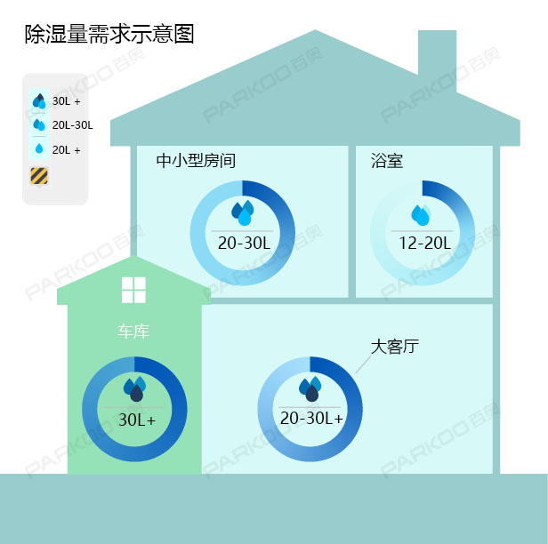 常见问题怎么选购适合自己的除湿机？除湿量的大小